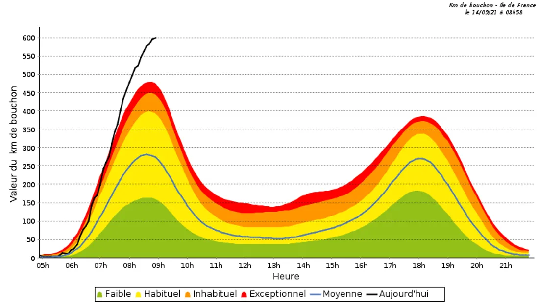Record de bouchon battu ce mardi matin en Île-de-France